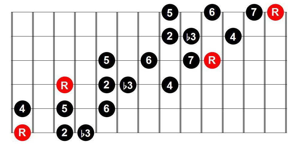 Jazz (Melodic) Minor Three-Position Guitar Scale Shape
